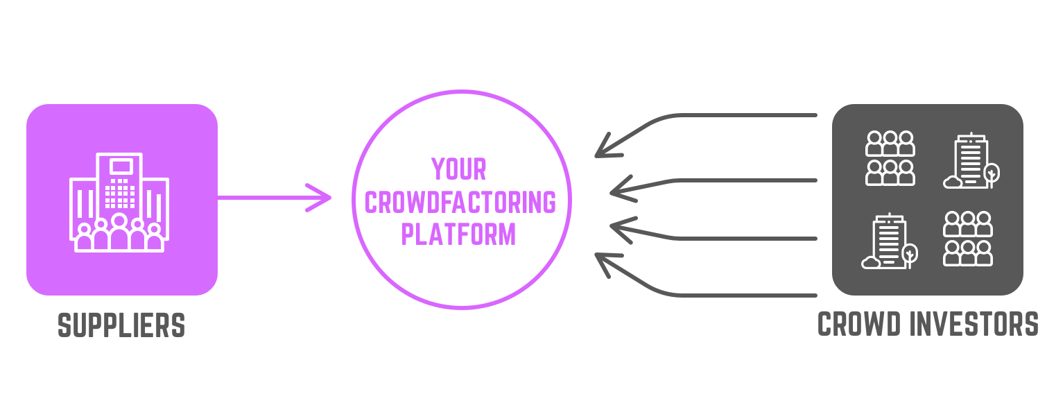 Crowdfactoring - invoice financing software