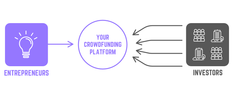 Crowdfunding platform
