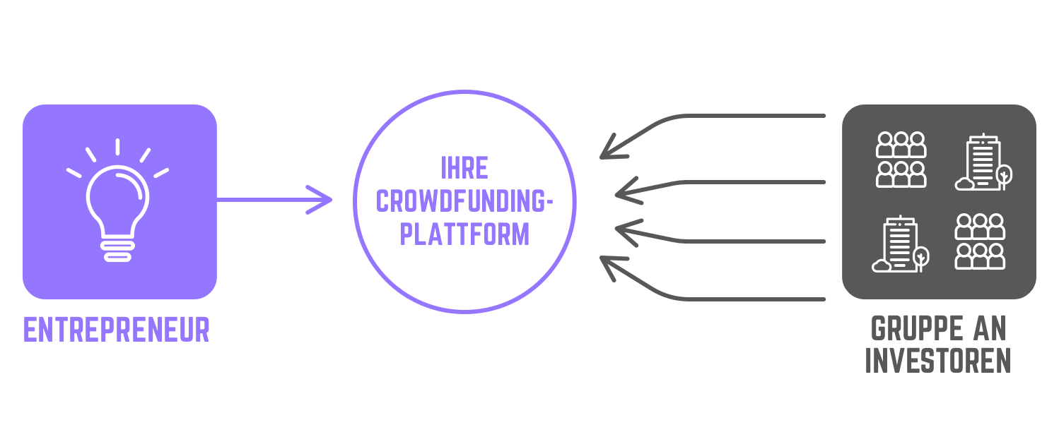 Crowdfunding-Plattform