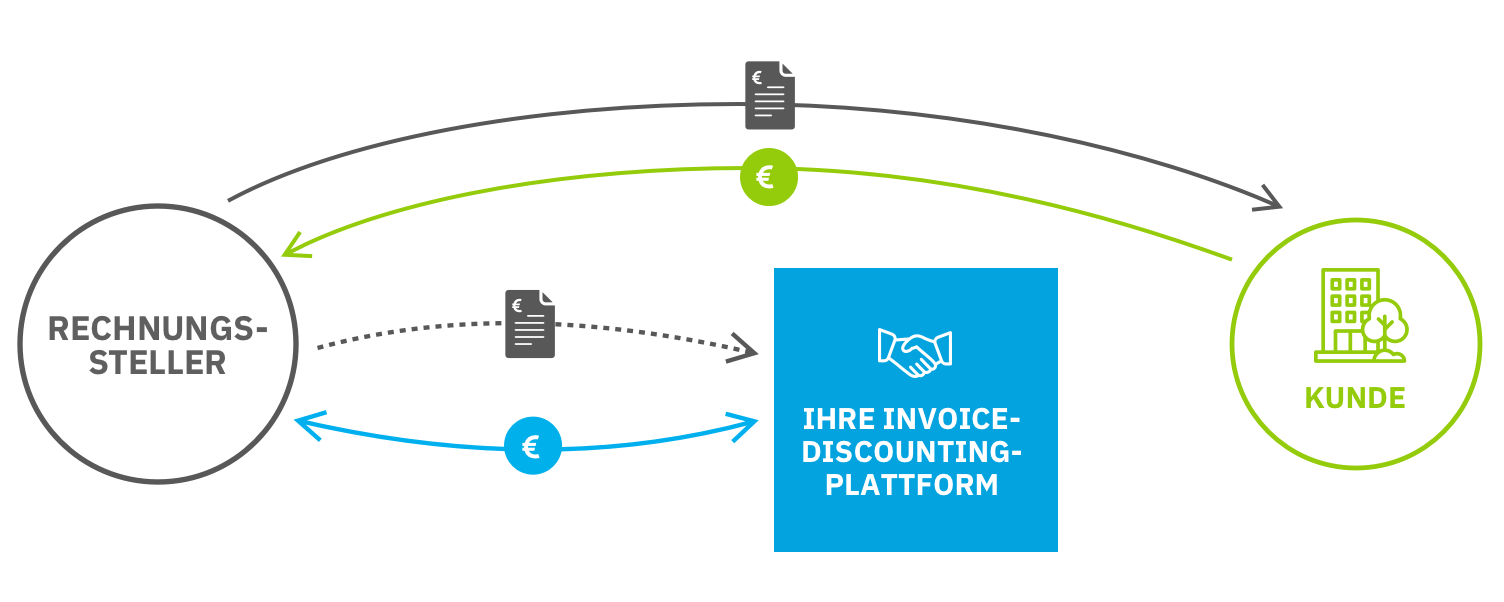 Invoice Discounting Plattform - der Invoice Discounting Prozess