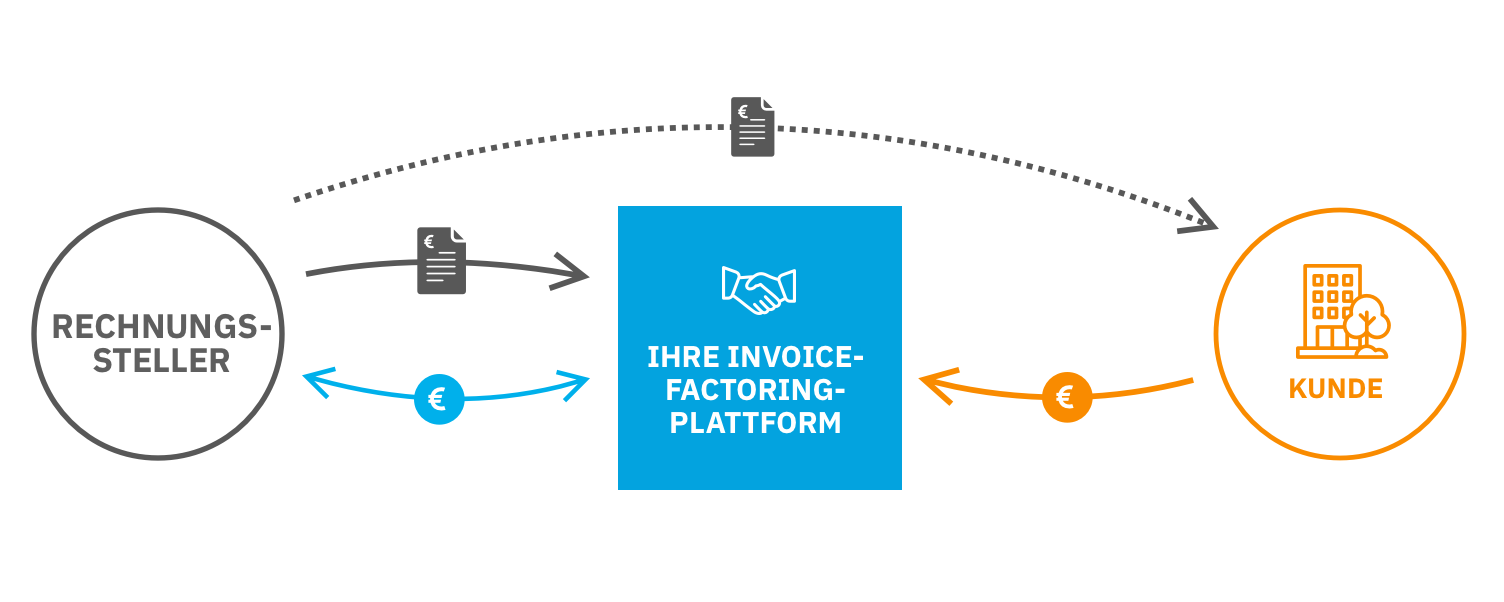 Invoice Factoring Platform Software - Factoring Process