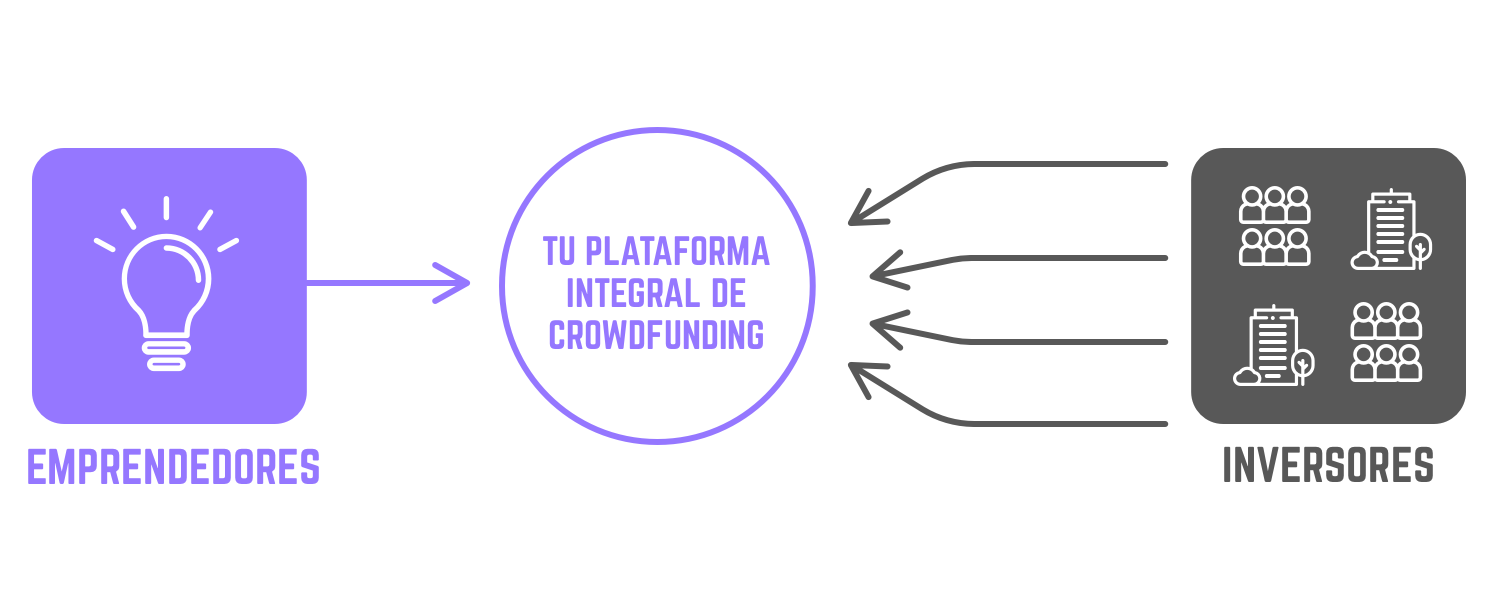 Plataforma de crowdfunding integral