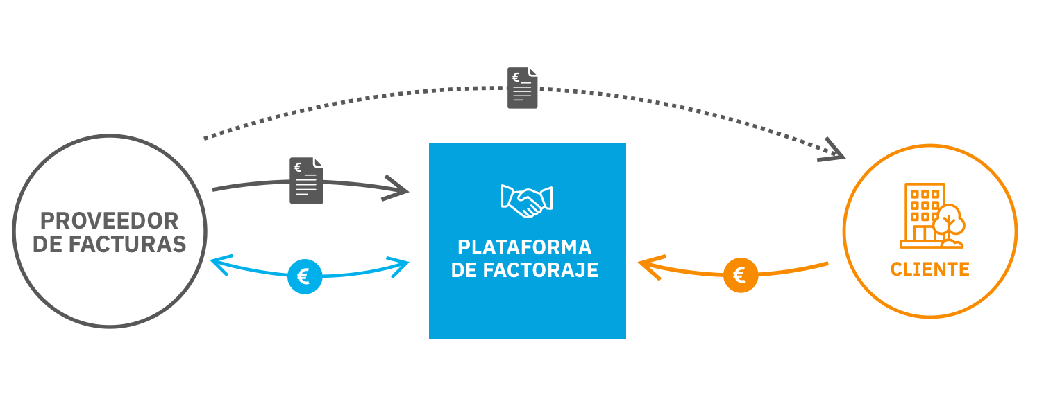 Plataforma de factoring - El proceso de factoring