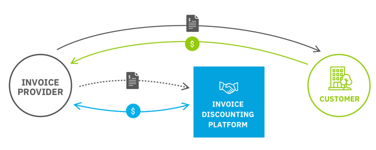Invoice Discounting Platform - the Invoice Discounting Process