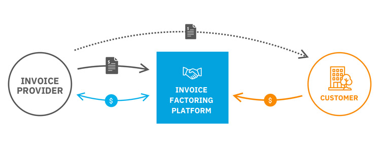 Invoice Factoring Software - Factoring Process